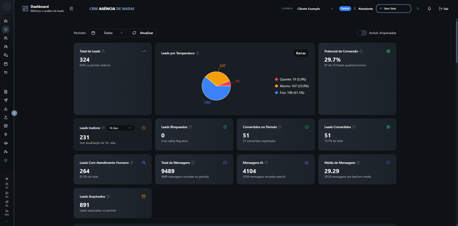 Painel do CRM da Agência De Nadai